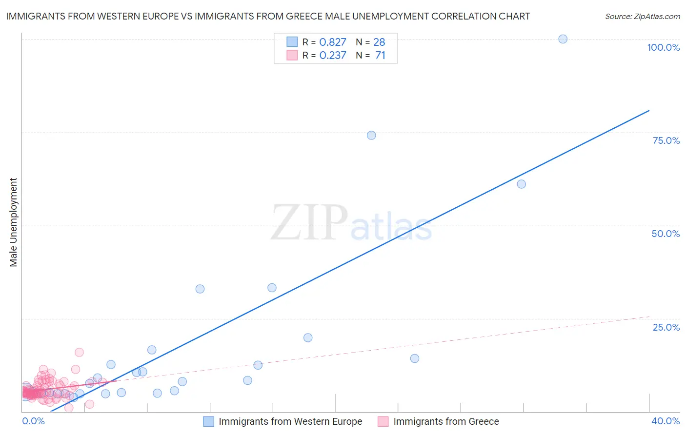 Immigrants from Western Europe vs Immigrants from Greece Male Unemployment
