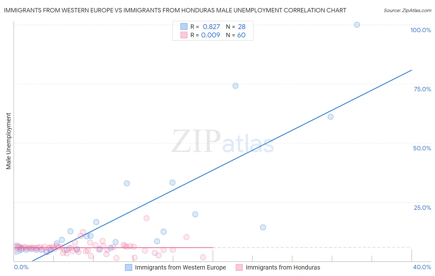 Immigrants from Western Europe vs Immigrants from Honduras Male Unemployment
