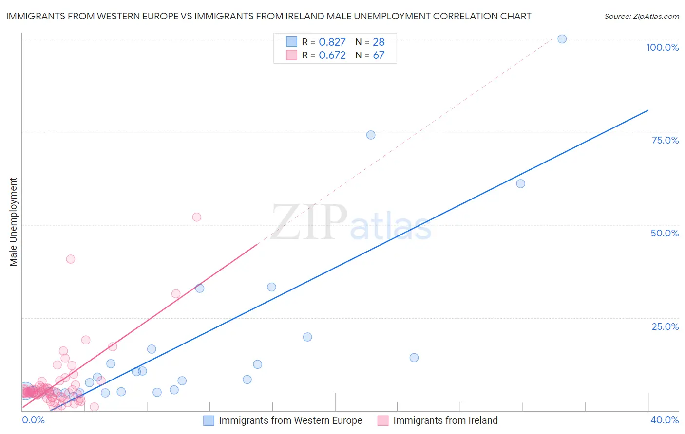 Immigrants from Western Europe vs Immigrants from Ireland Male Unemployment