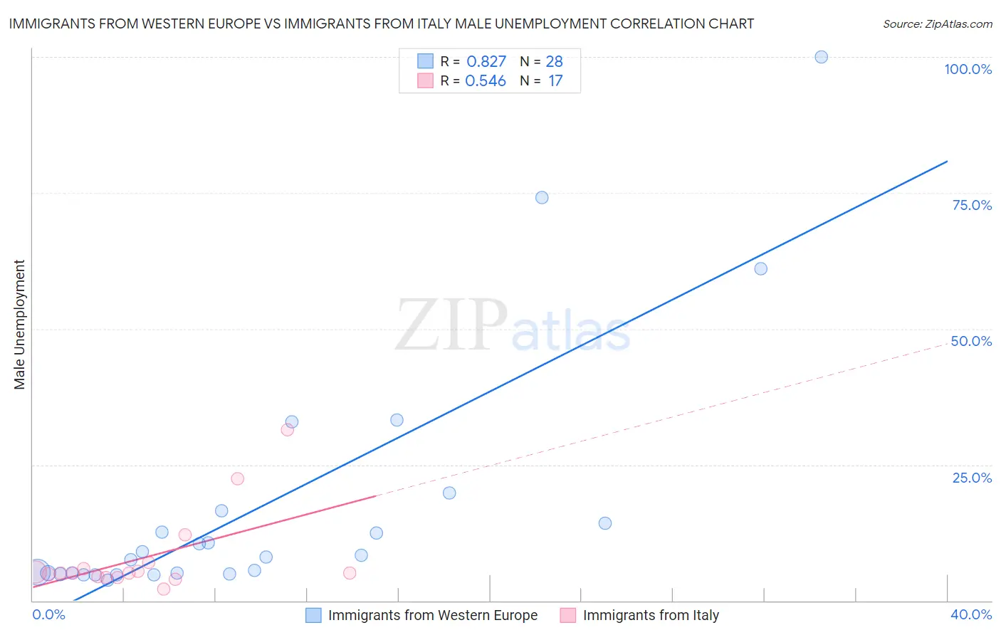 Immigrants from Western Europe vs Immigrants from Italy Male Unemployment
