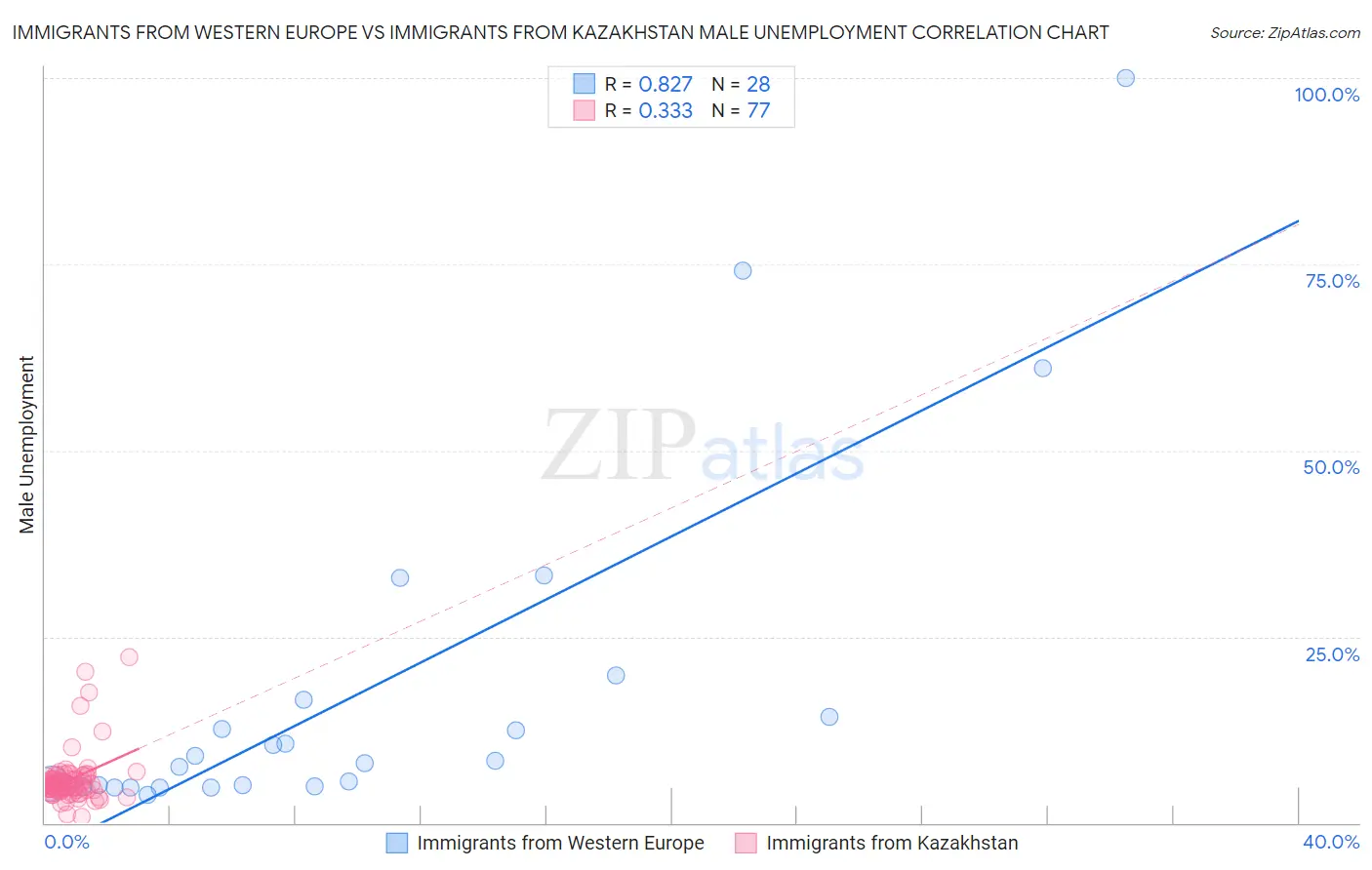 Immigrants from Western Europe vs Immigrants from Kazakhstan Male Unemployment
