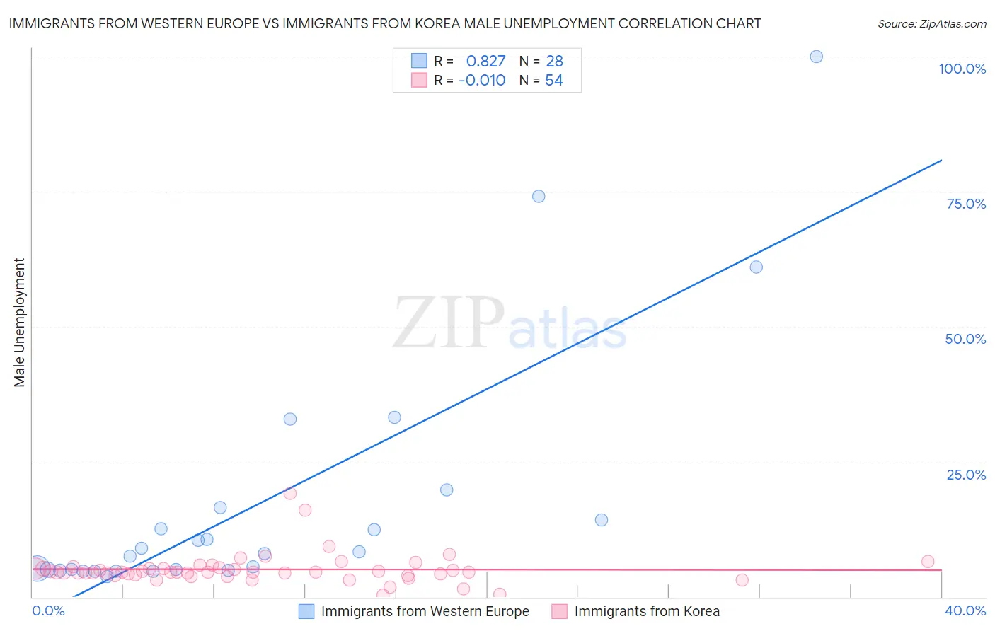 Immigrants from Western Europe vs Immigrants from Korea Male Unemployment