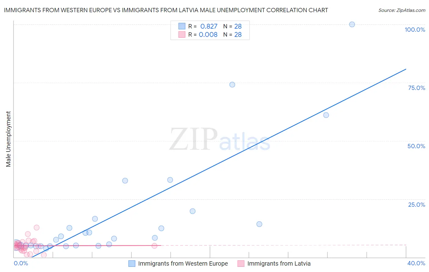 Immigrants from Western Europe vs Immigrants from Latvia Male Unemployment