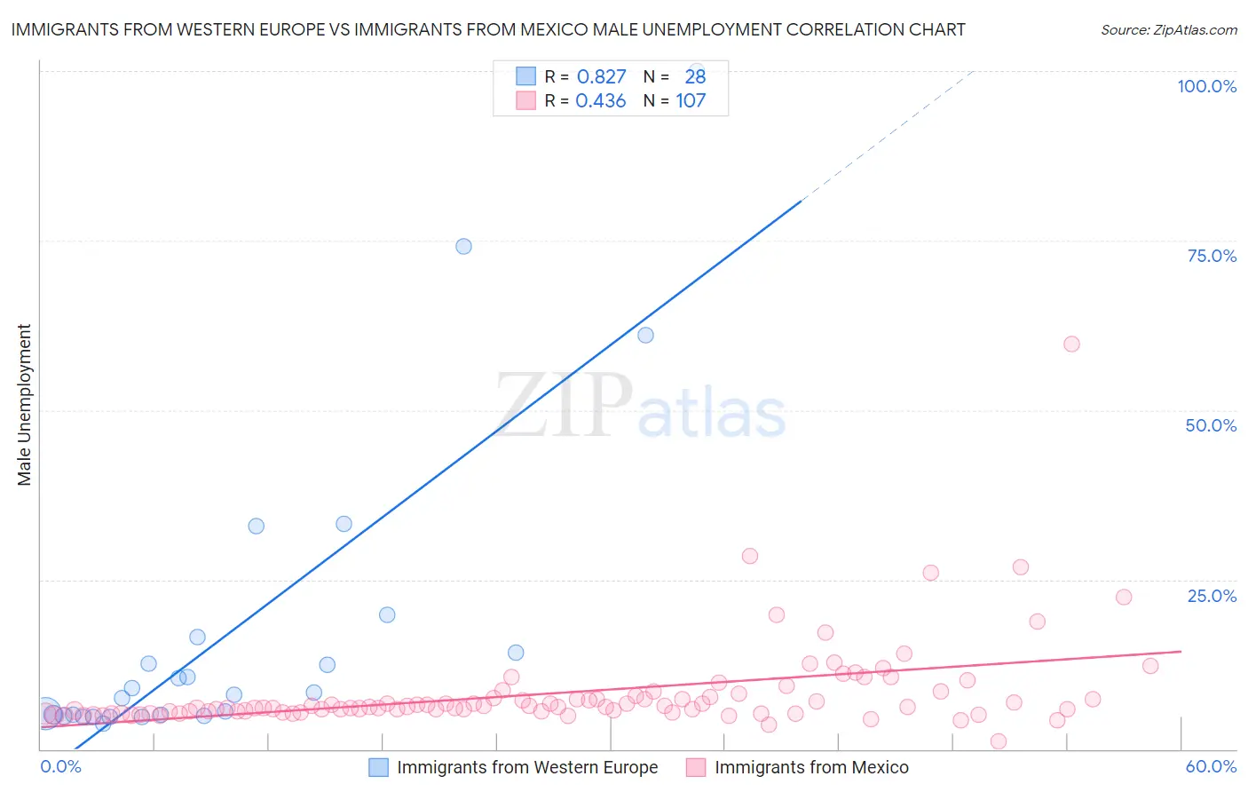 Immigrants from Western Europe vs Immigrants from Mexico Male Unemployment