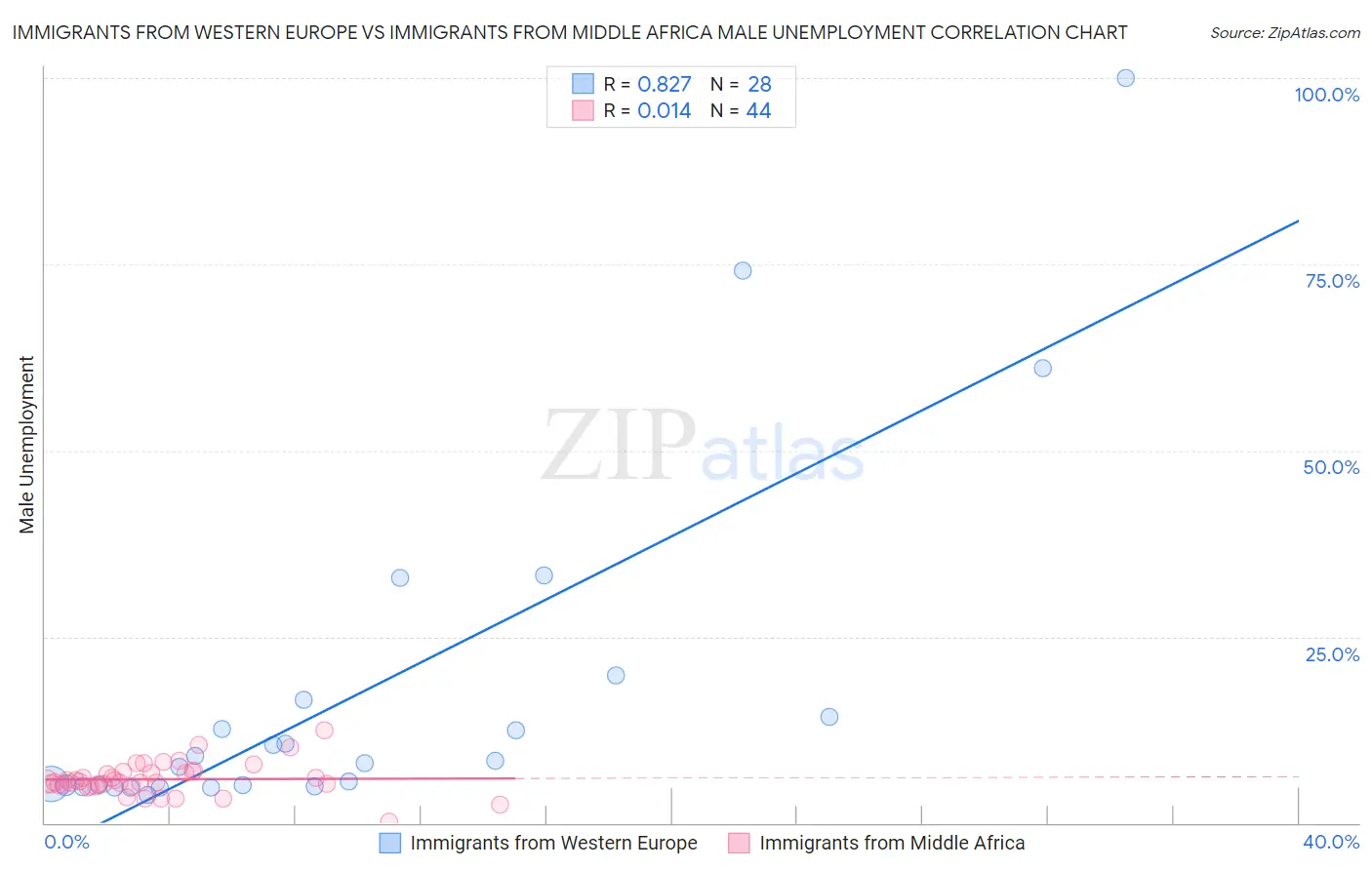 Immigrants from Western Europe vs Immigrants from Middle Africa Male Unemployment