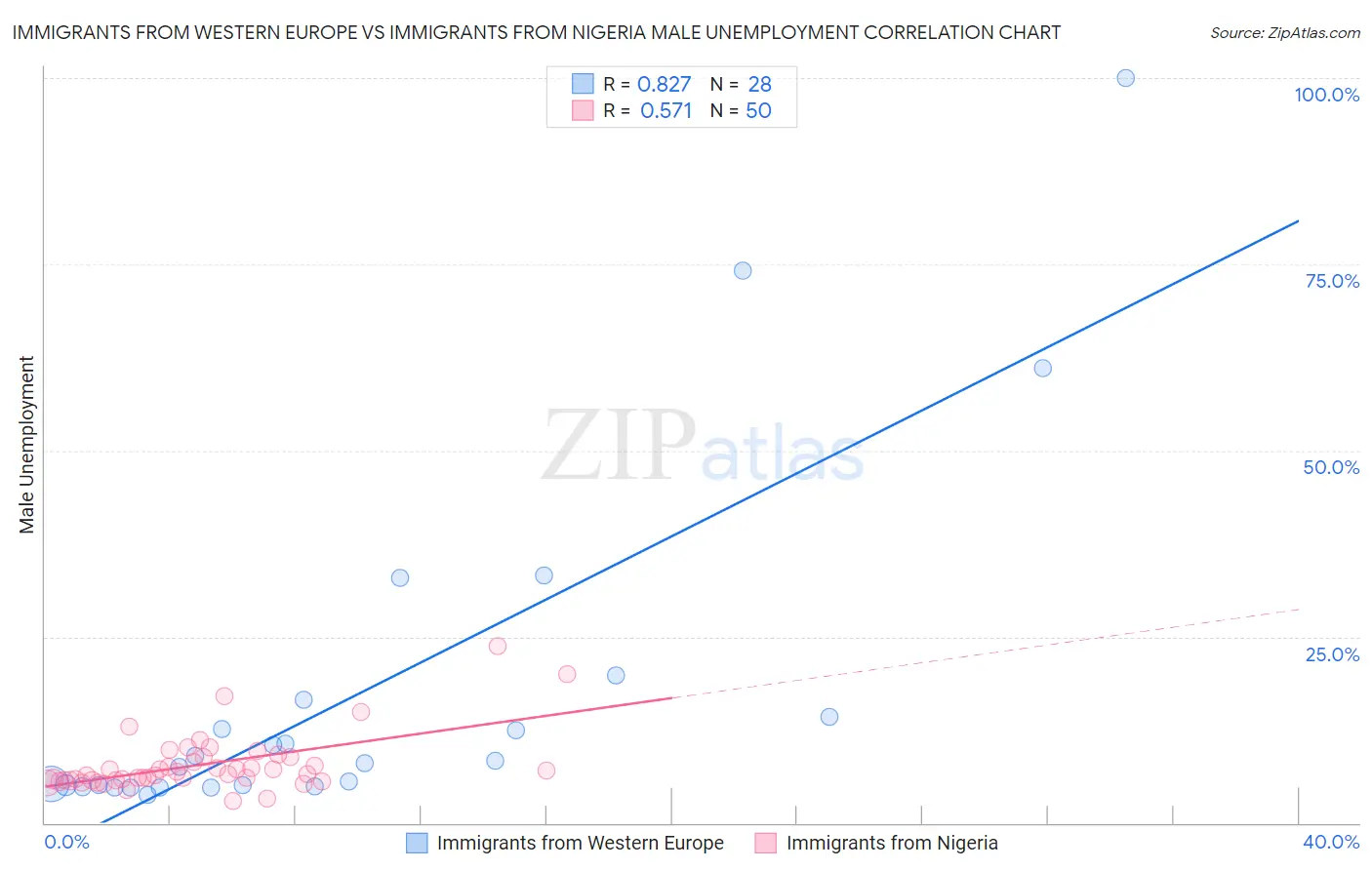 Immigrants from Western Europe vs Immigrants from Nigeria Male Unemployment