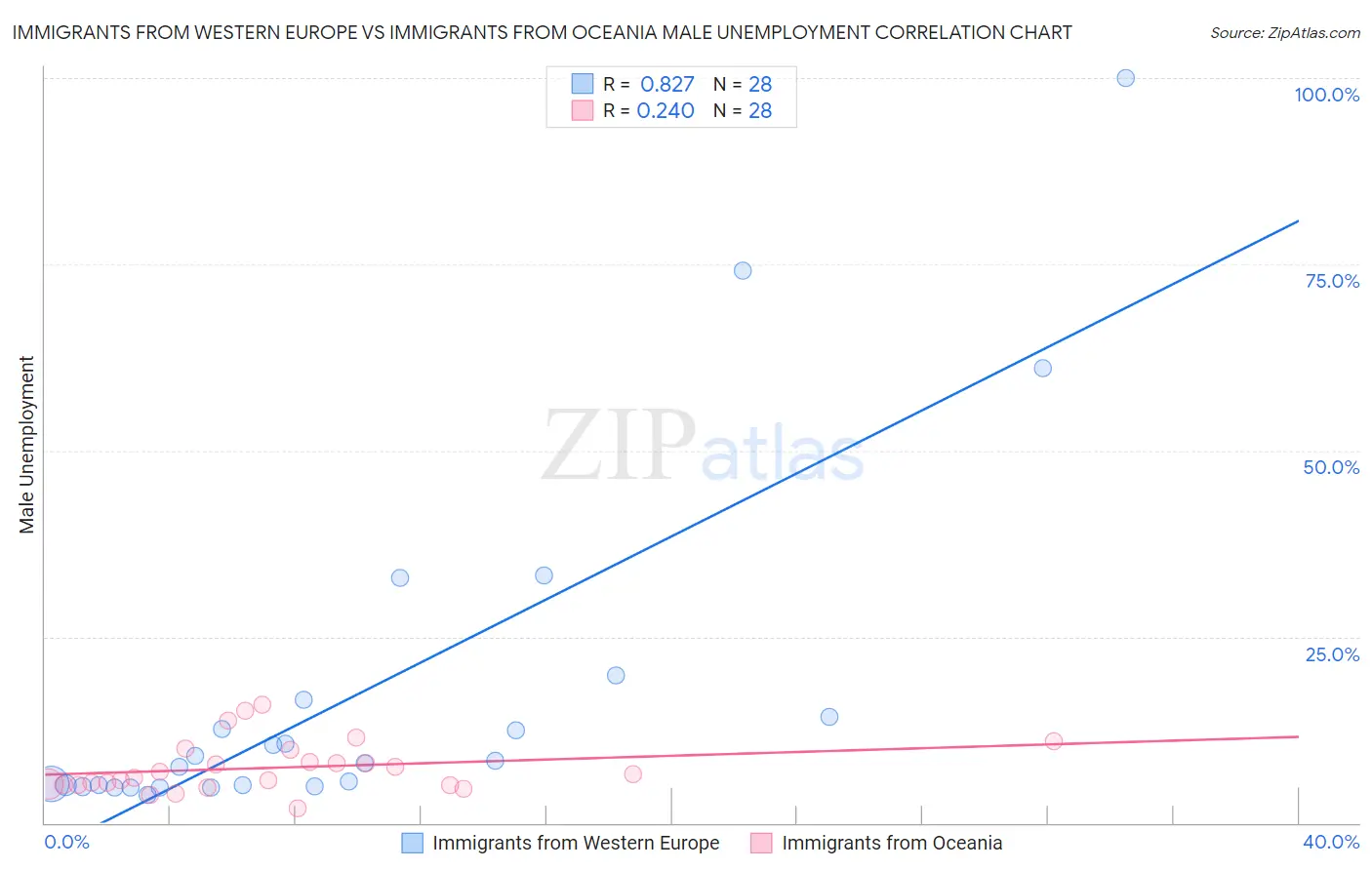 Immigrants from Western Europe vs Immigrants from Oceania Male Unemployment