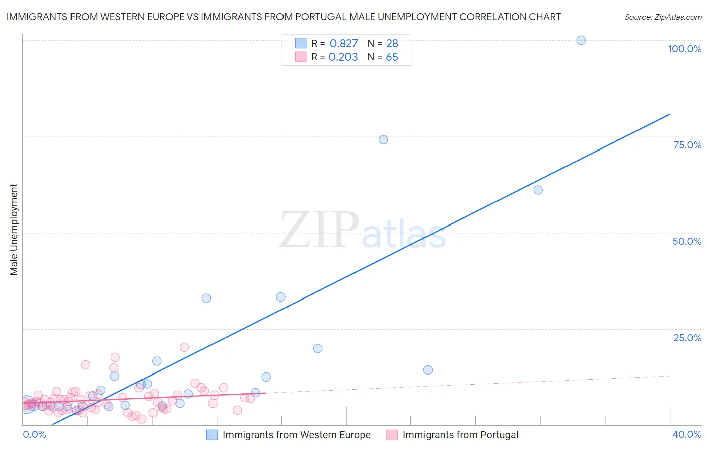 Immigrants from Western Europe vs Immigrants from Portugal Male Unemployment