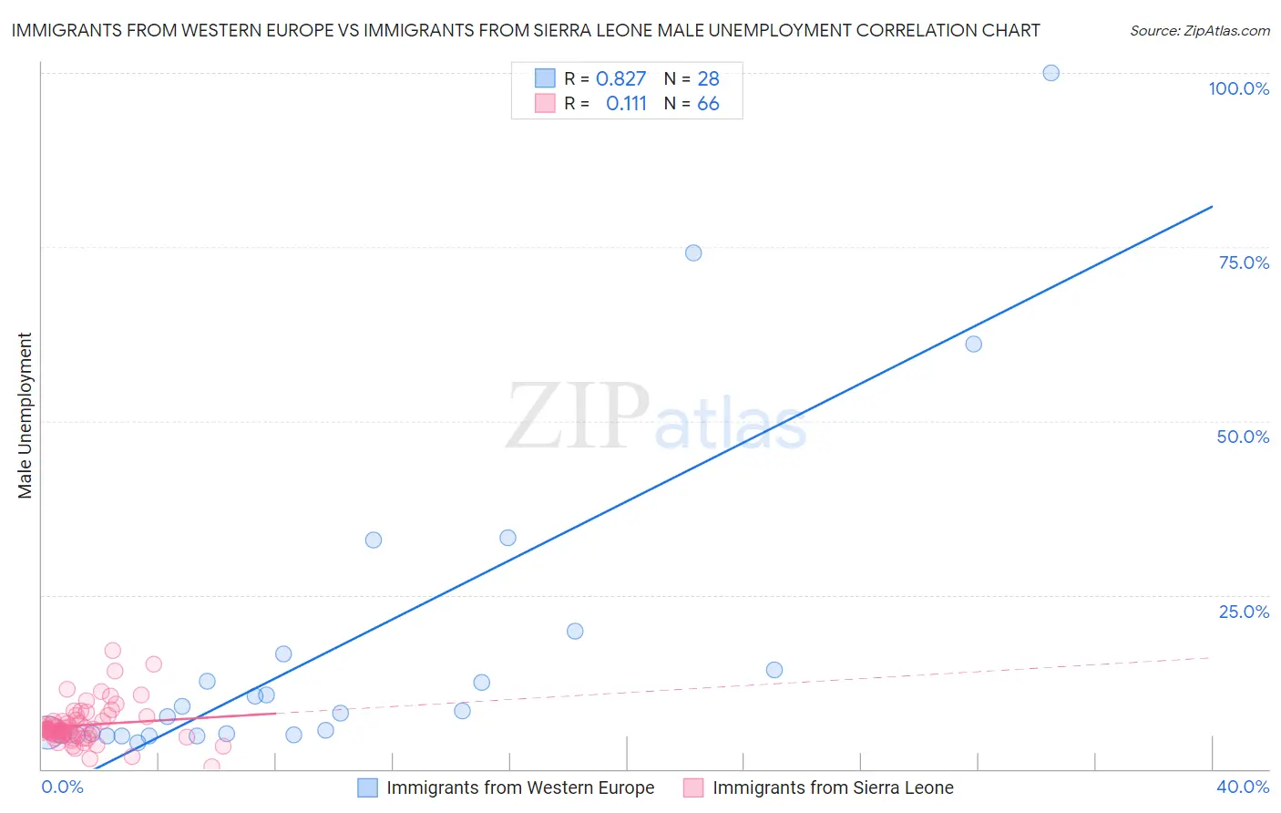 Immigrants from Western Europe vs Immigrants from Sierra Leone Male Unemployment