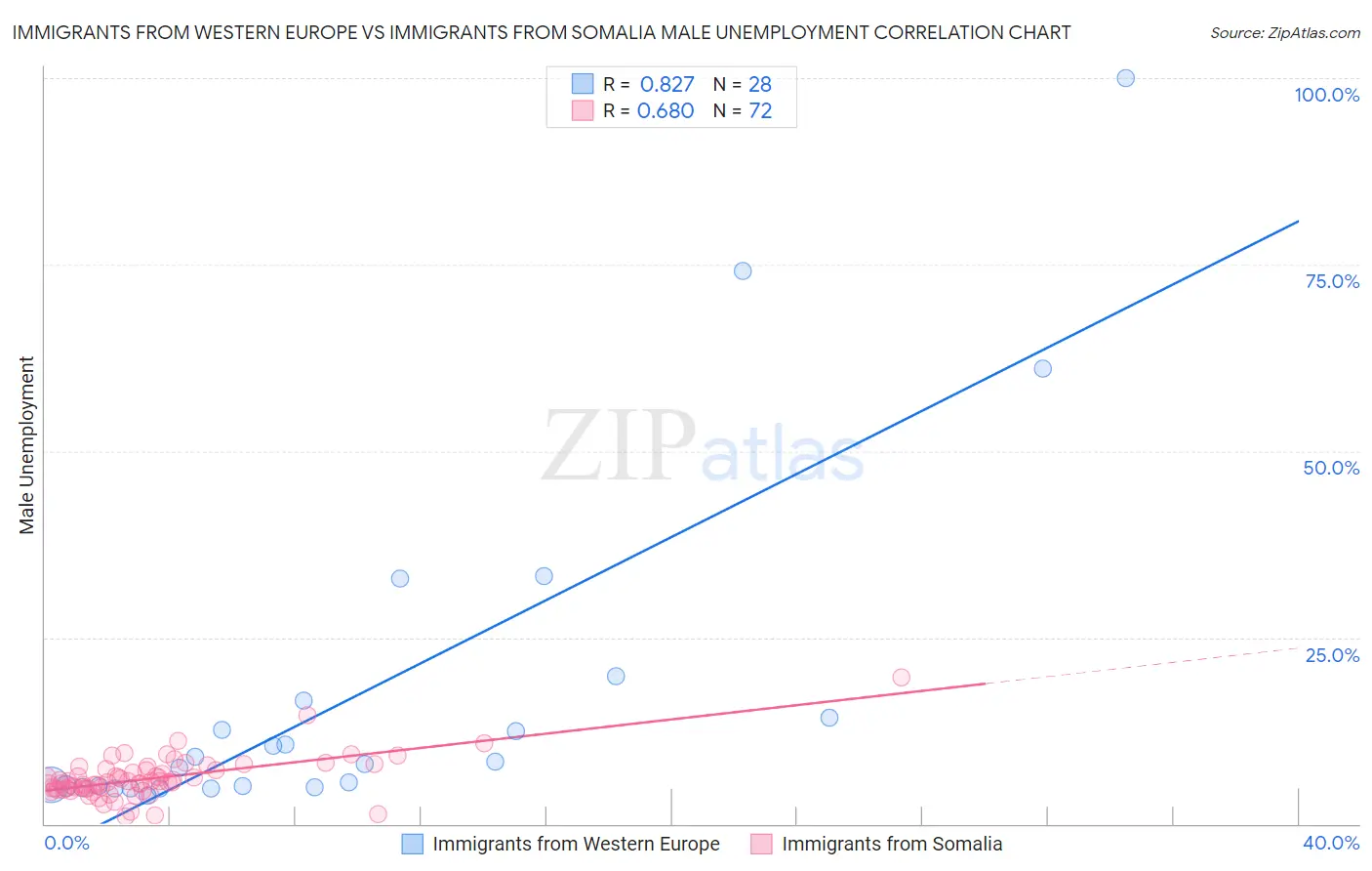 Immigrants from Western Europe vs Immigrants from Somalia Male Unemployment