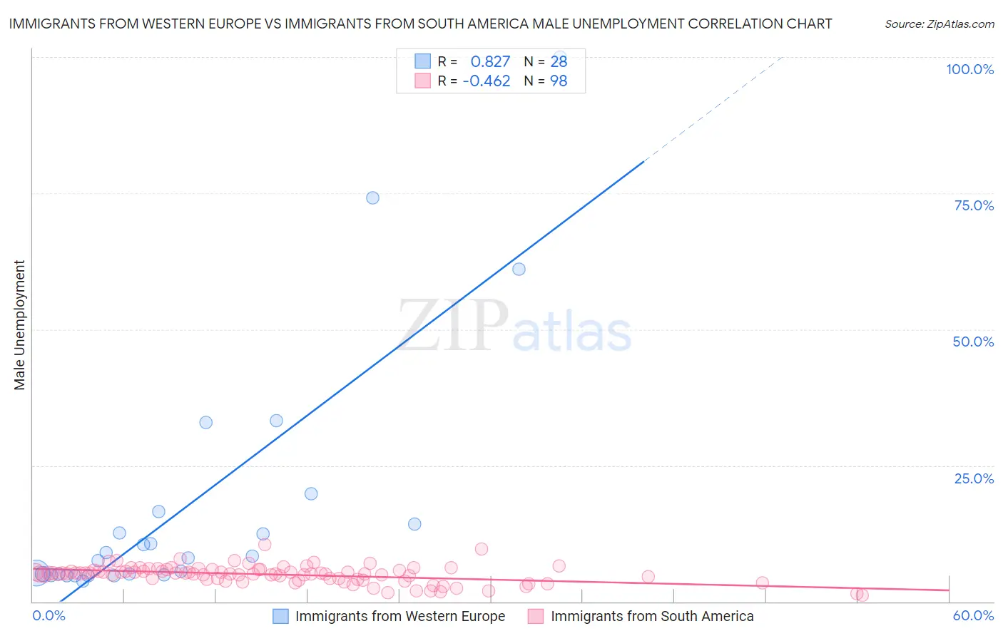 Immigrants from Western Europe vs Immigrants from South America Male Unemployment