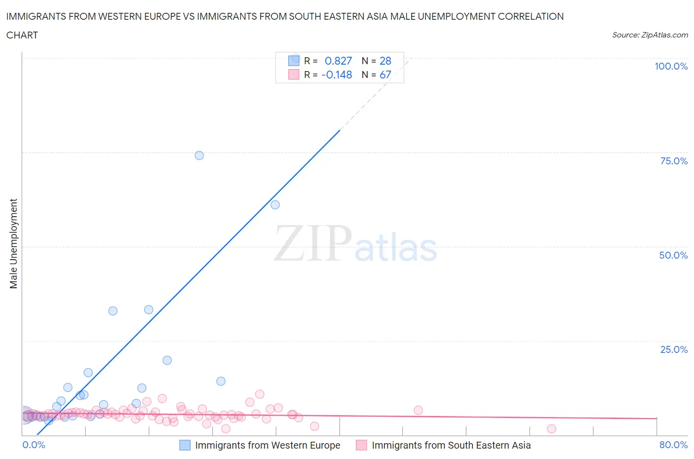 Immigrants from Western Europe vs Immigrants from South Eastern Asia Male Unemployment