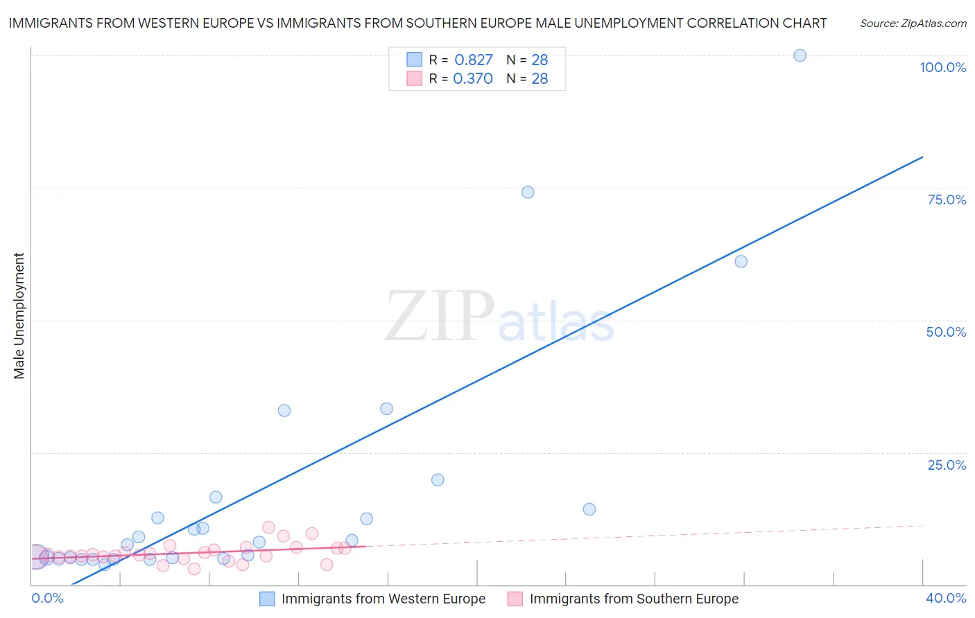 Immigrants from Western Europe vs Immigrants from Southern Europe Male Unemployment