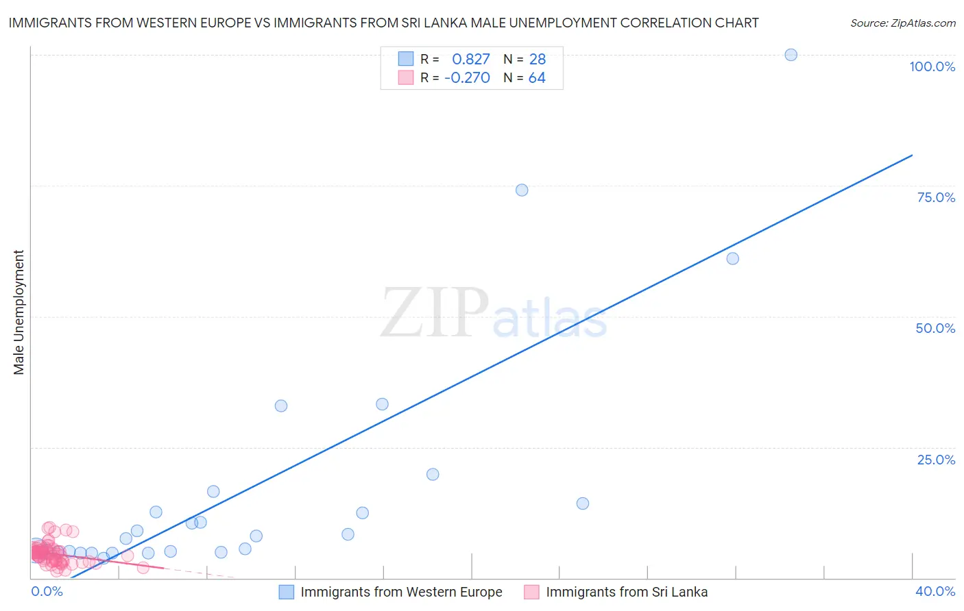 Immigrants from Western Europe vs Immigrants from Sri Lanka Male Unemployment
