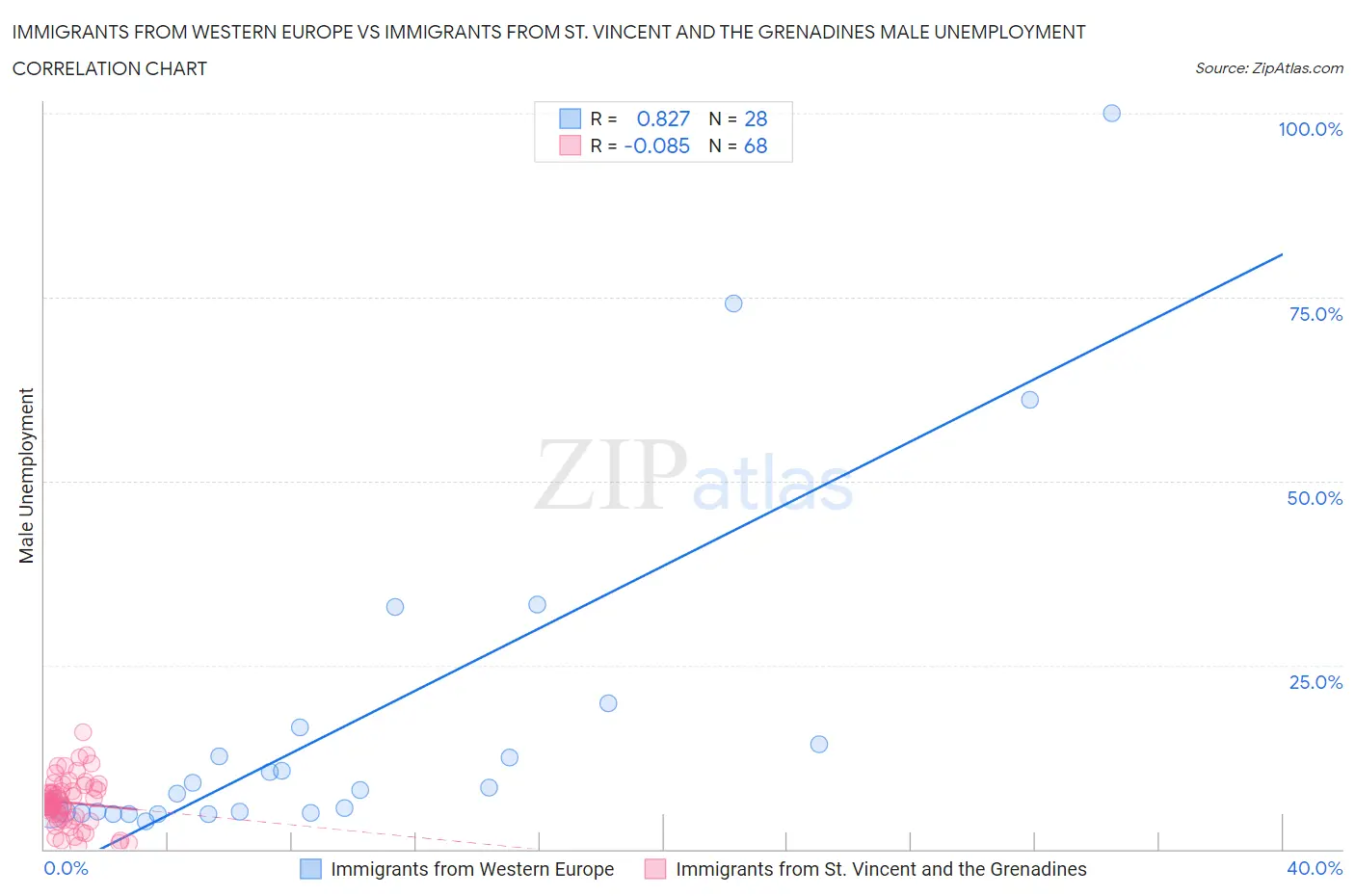 Immigrants from Western Europe vs Immigrants from St. Vincent and the Grenadines Male Unemployment