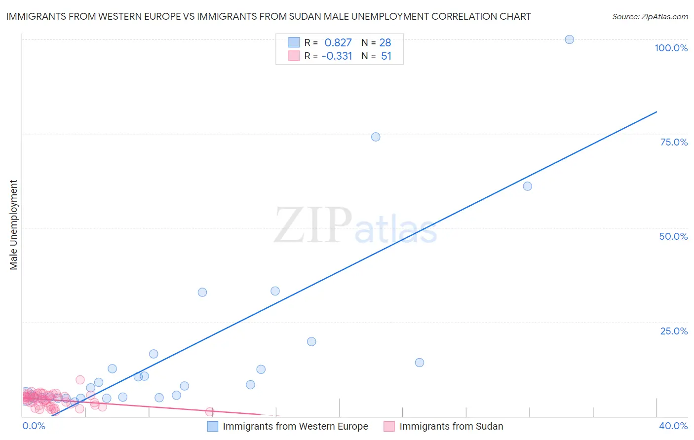 Immigrants from Western Europe vs Immigrants from Sudan Male Unemployment
