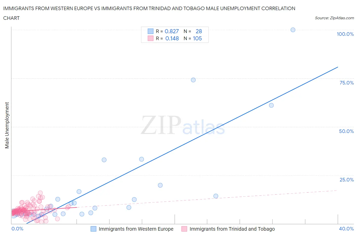 Immigrants from Western Europe vs Immigrants from Trinidad and Tobago Male Unemployment