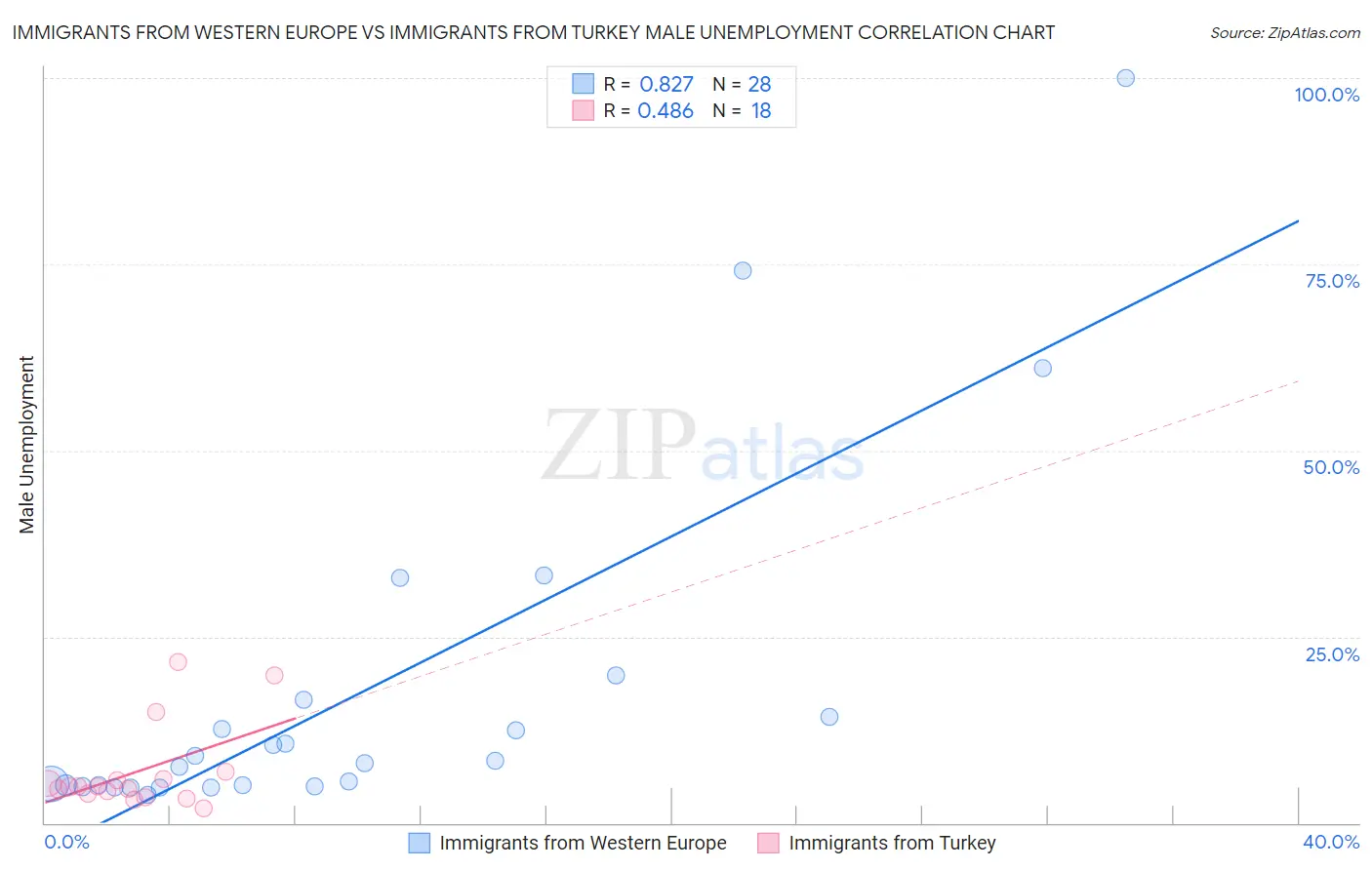 Immigrants from Western Europe vs Immigrants from Turkey Male Unemployment