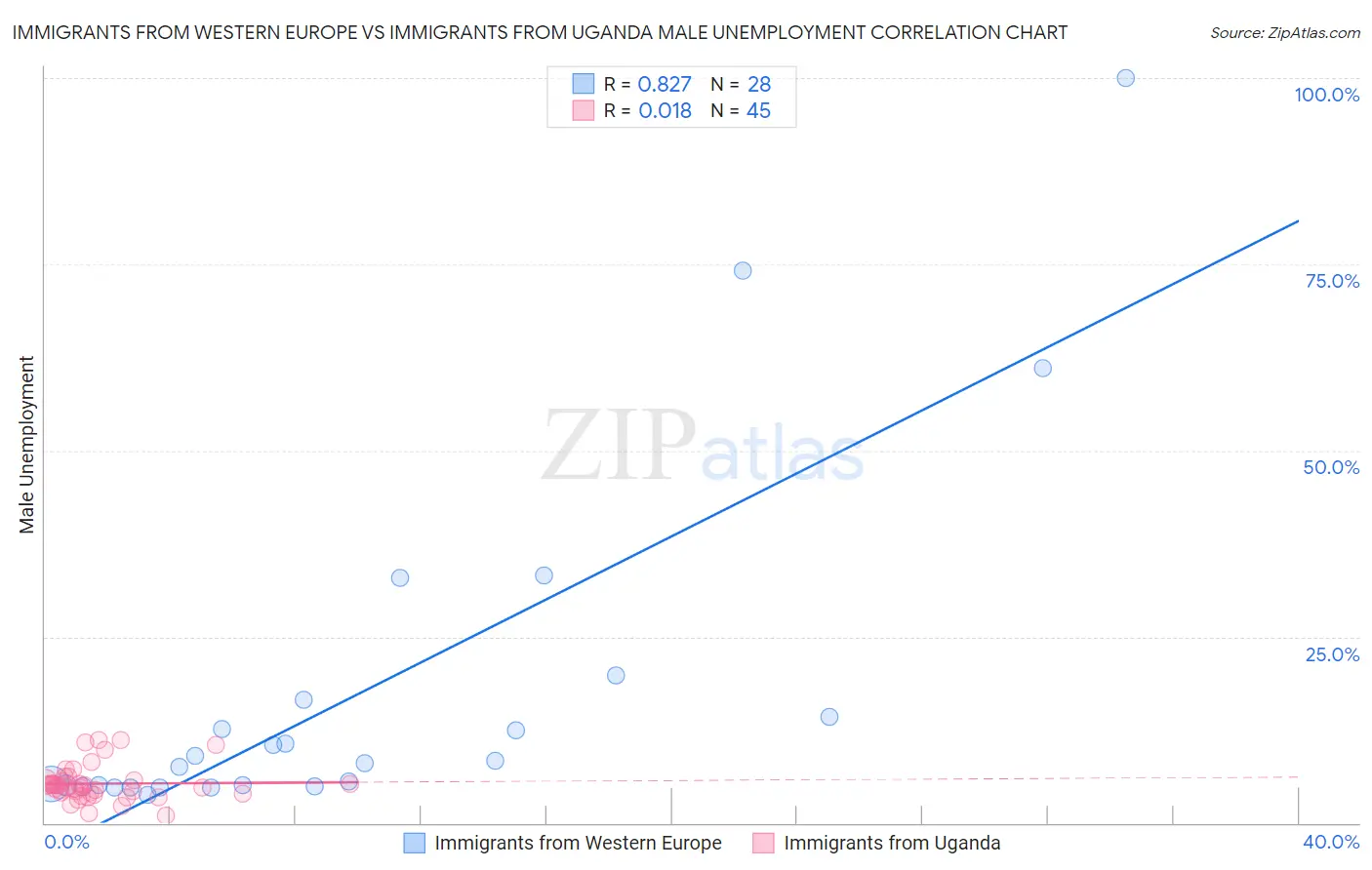 Immigrants from Western Europe vs Immigrants from Uganda Male Unemployment