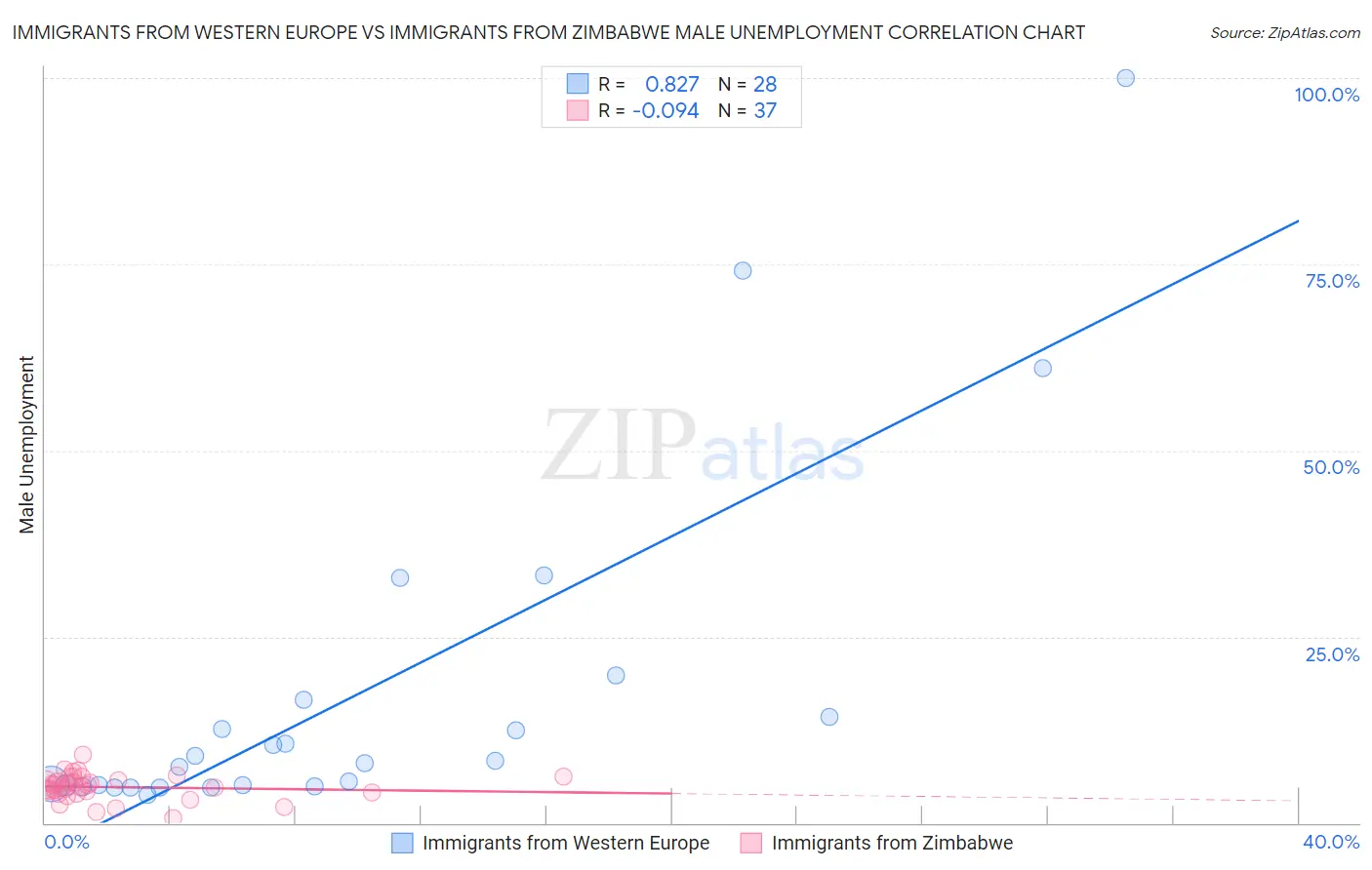 Immigrants from Western Europe vs Immigrants from Zimbabwe Male Unemployment