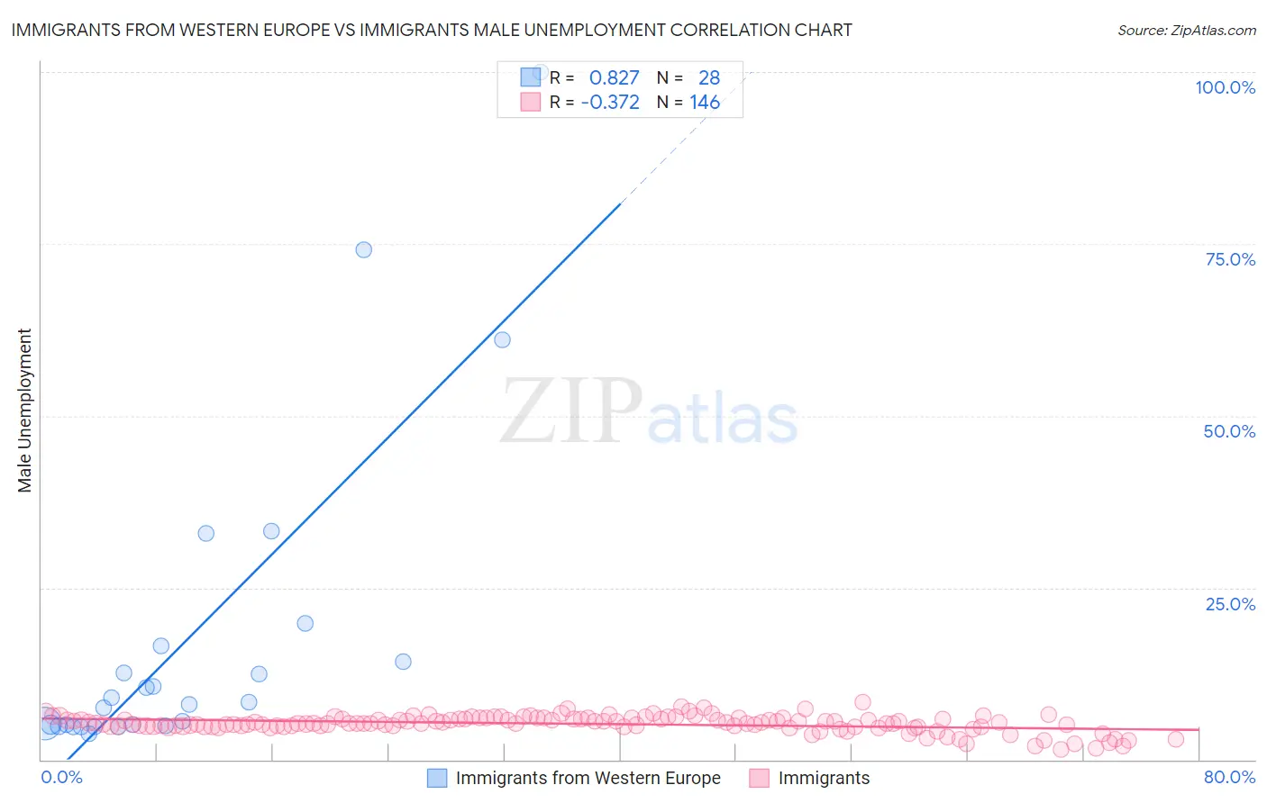Immigrants from Western Europe vs Immigrants Male Unemployment