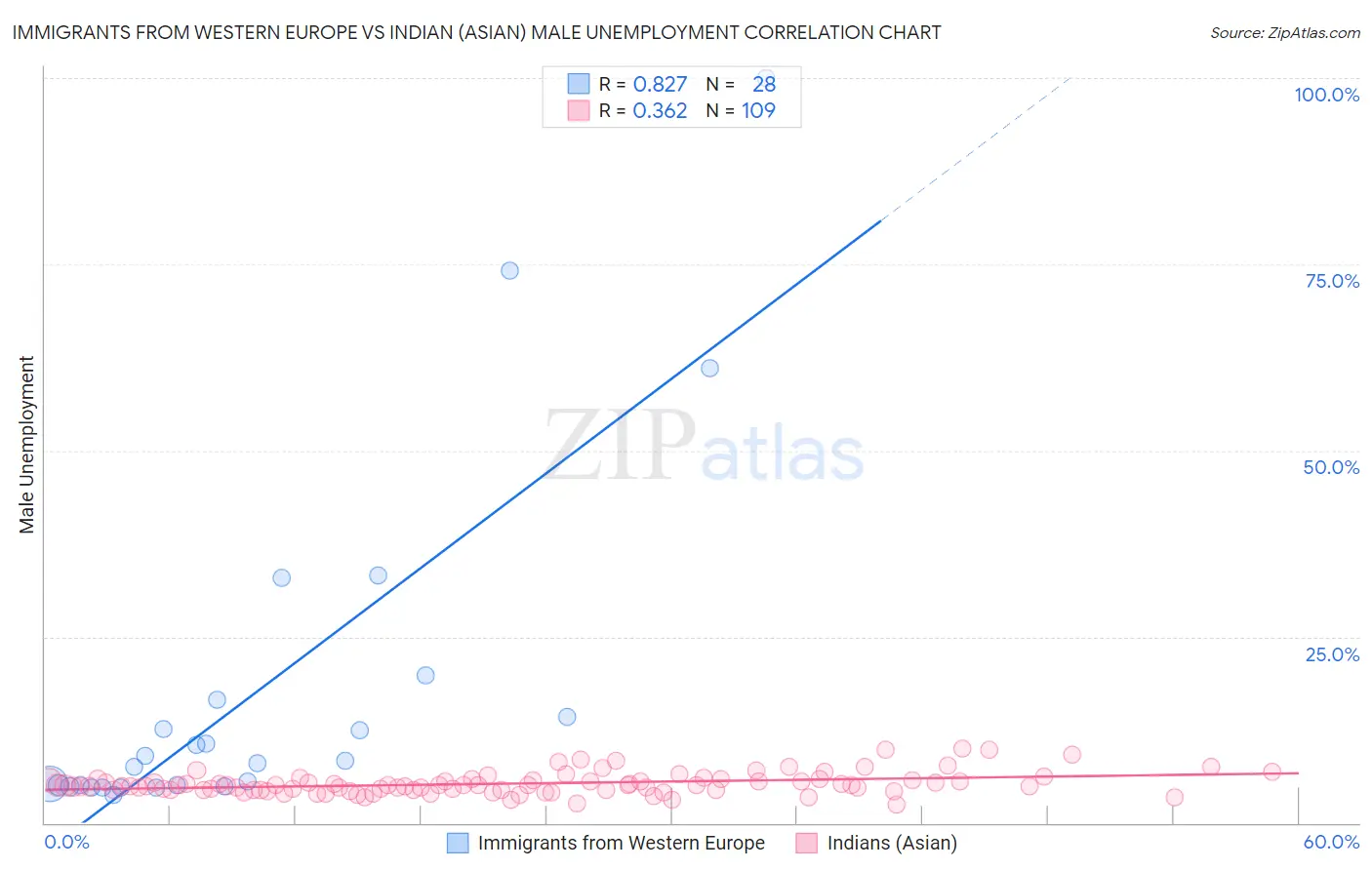 Immigrants from Western Europe vs Indian (Asian) Male Unemployment