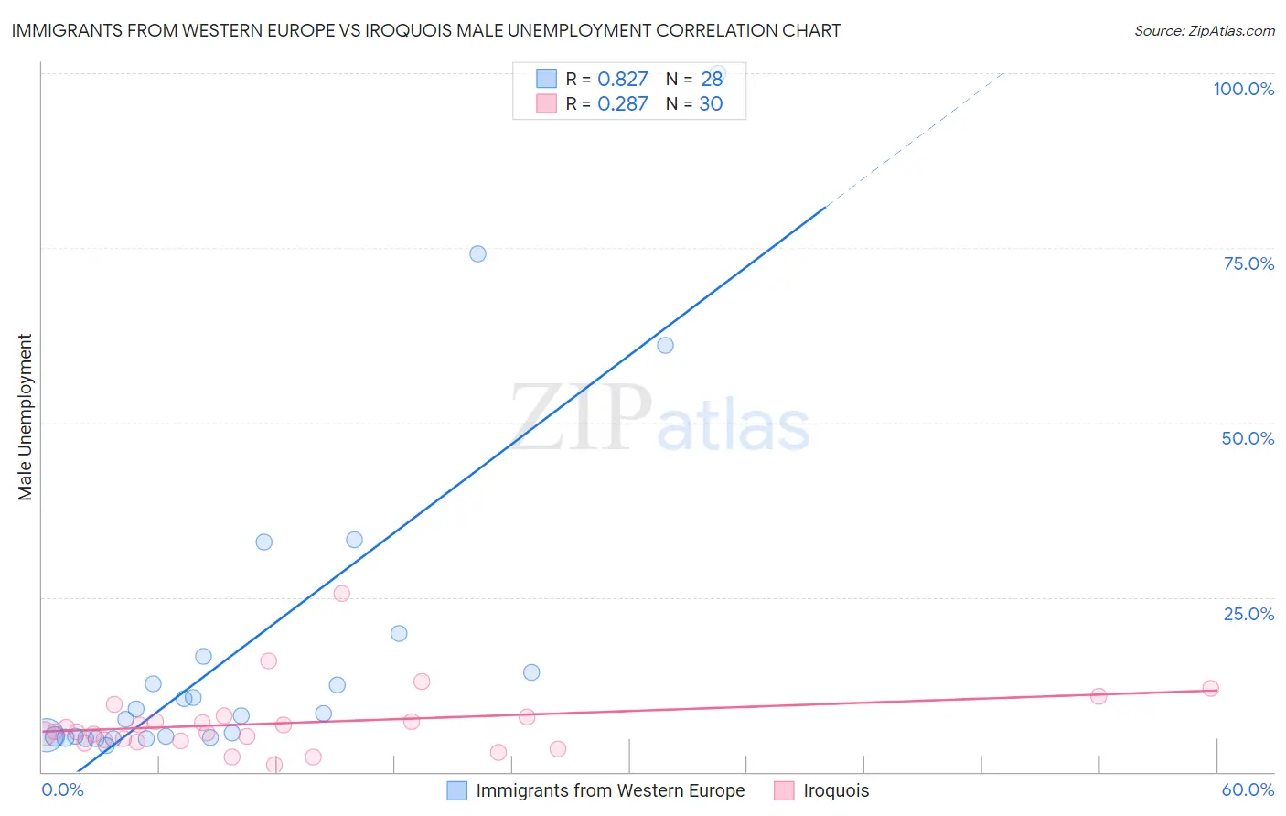 Immigrants from Western Europe vs Iroquois Male Unemployment