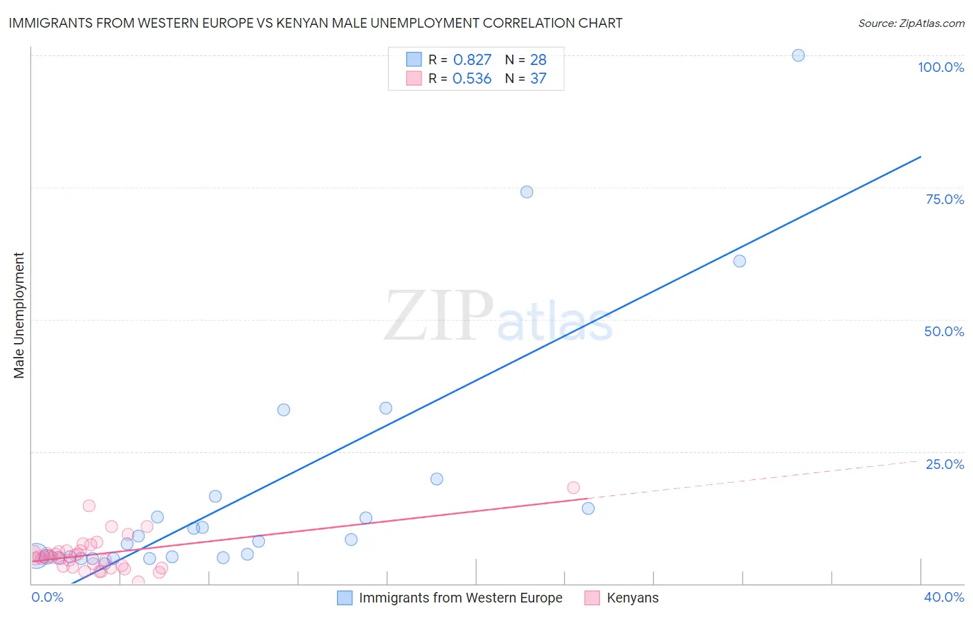 Immigrants from Western Europe vs Kenyan Male Unemployment