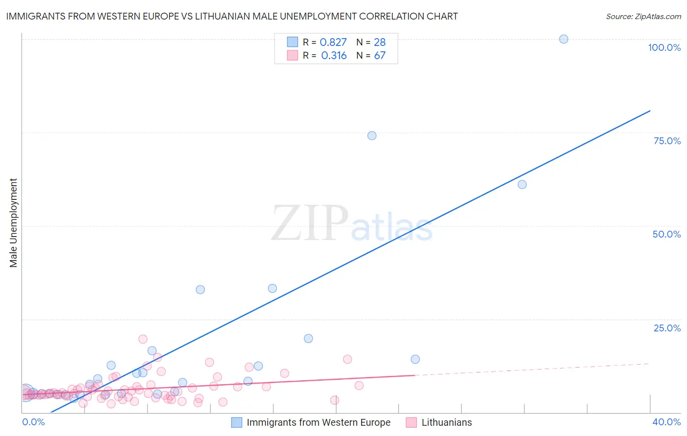 Immigrants from Western Europe vs Lithuanian Male Unemployment