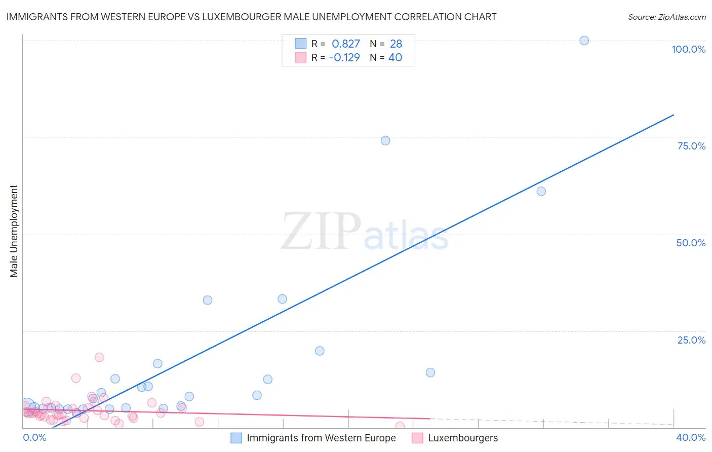 Immigrants from Western Europe vs Luxembourger Male Unemployment