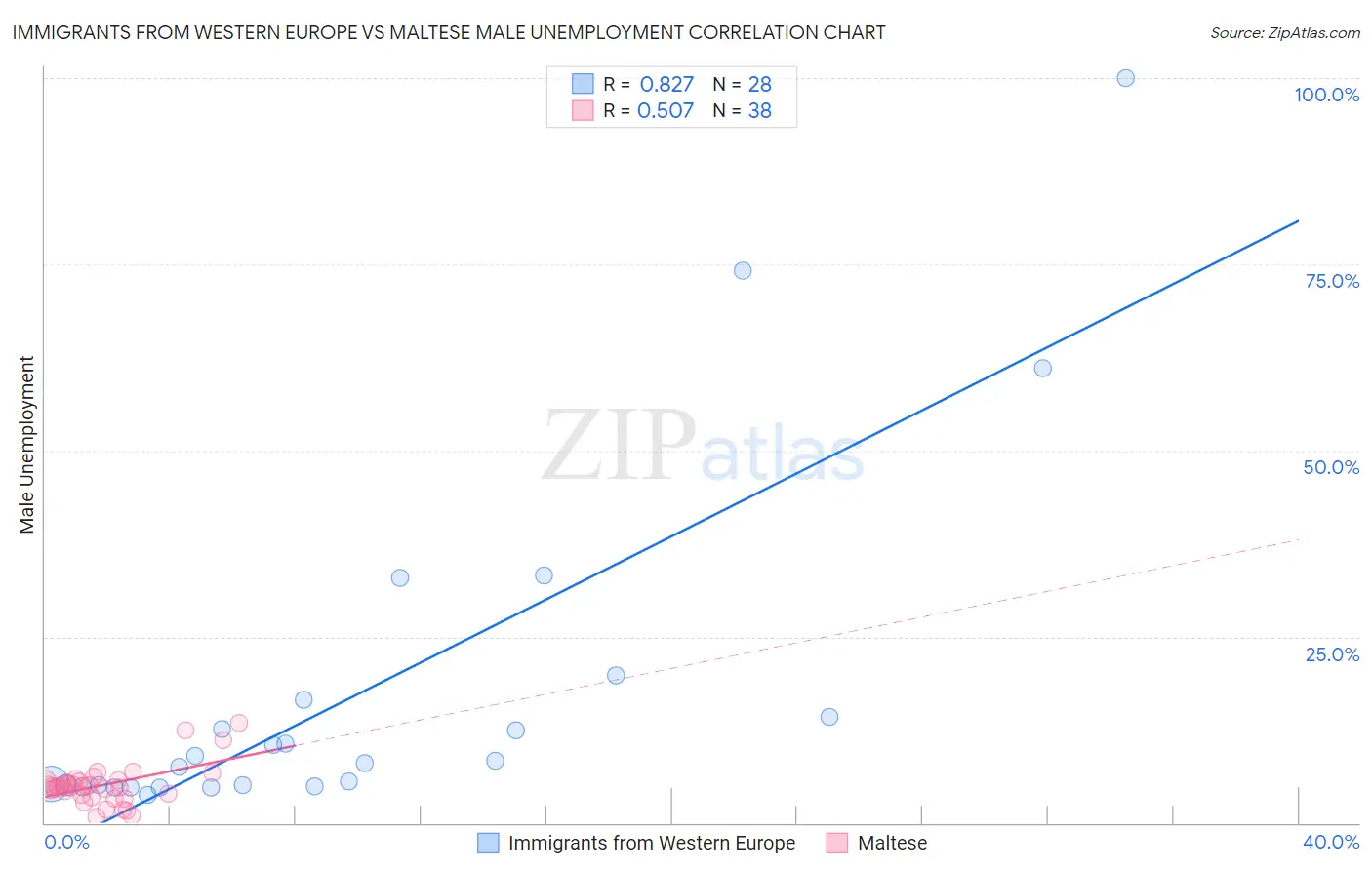 Immigrants from Western Europe vs Maltese Male Unemployment