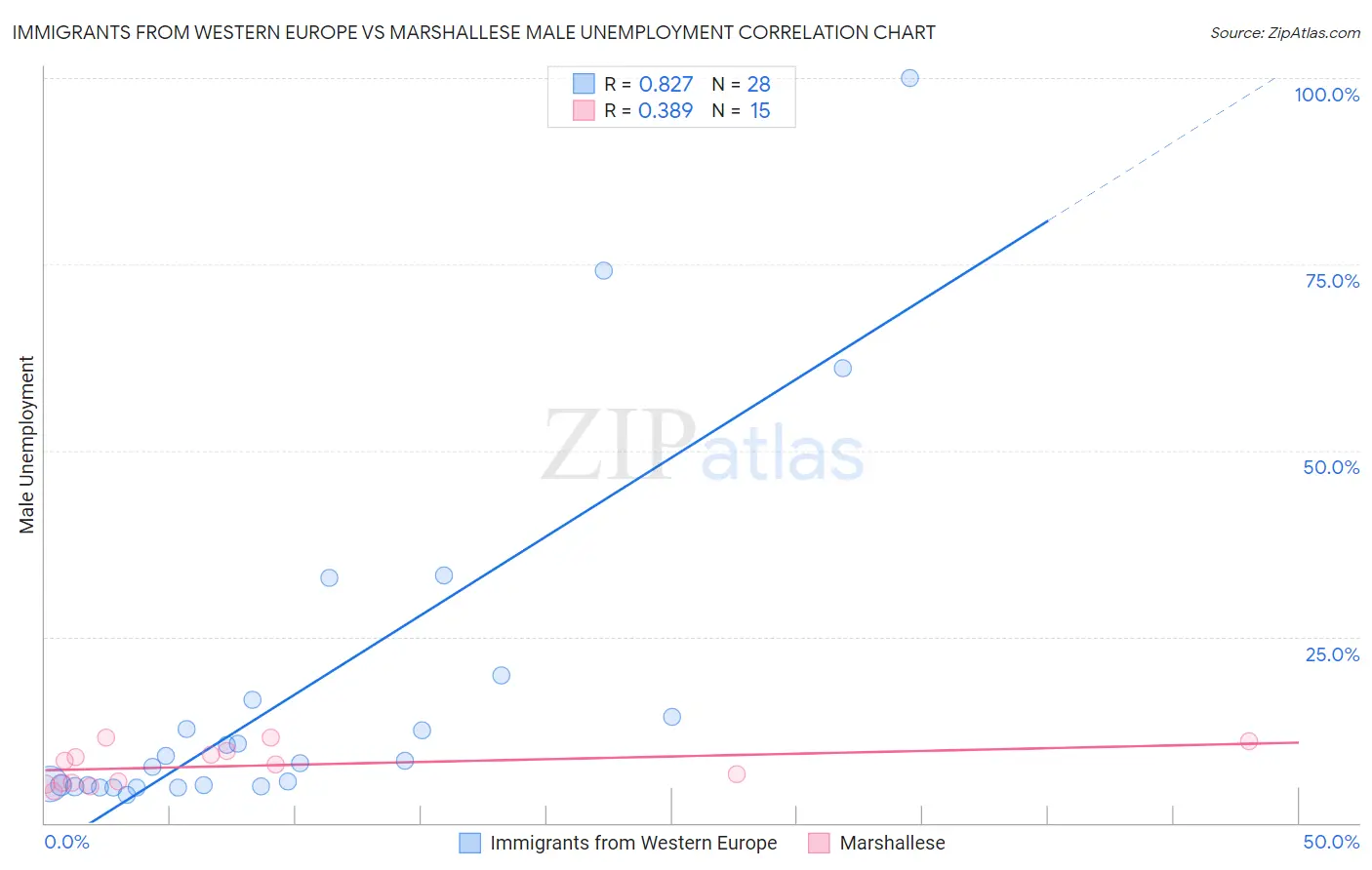 Immigrants from Western Europe vs Marshallese Male Unemployment