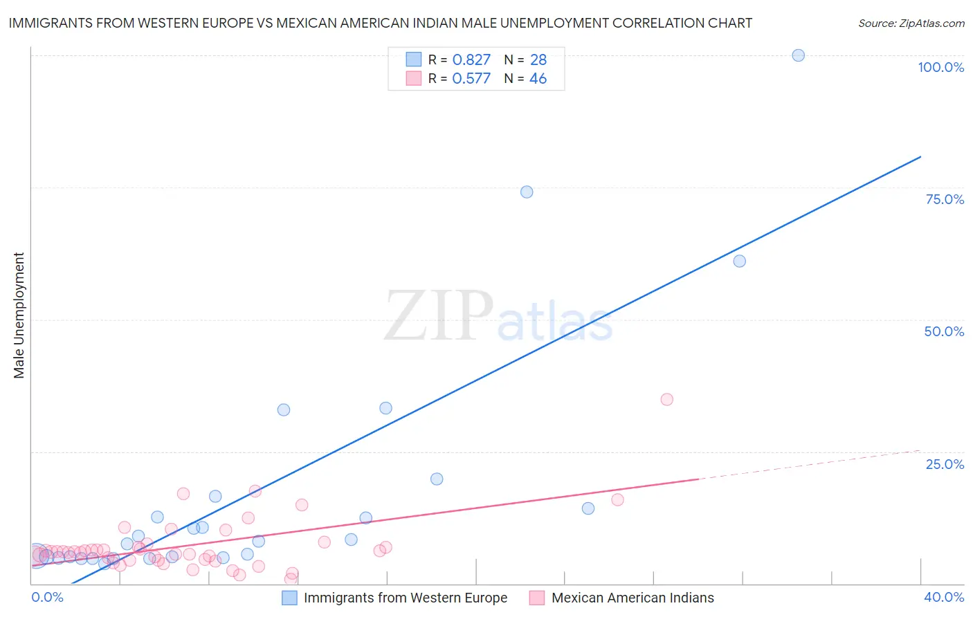 Immigrants from Western Europe vs Mexican American Indian Male Unemployment