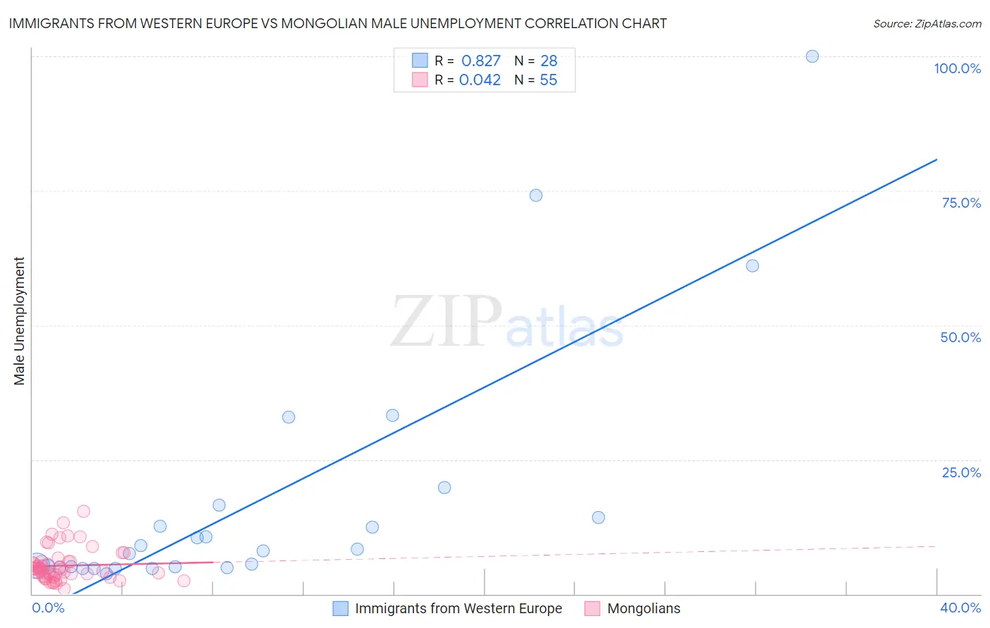 Immigrants from Western Europe vs Mongolian Male Unemployment