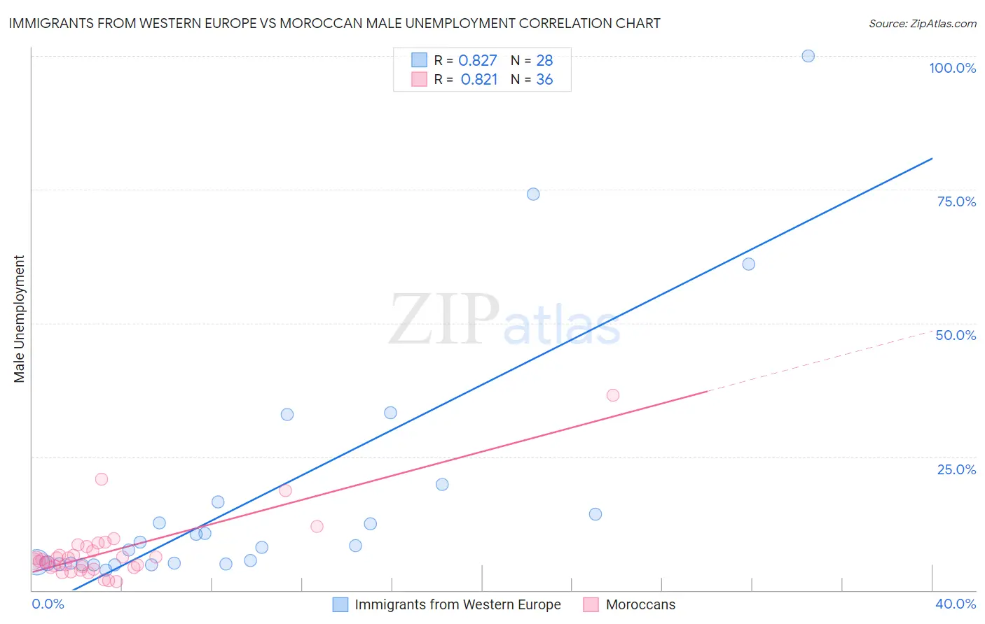 Immigrants from Western Europe vs Moroccan Male Unemployment
