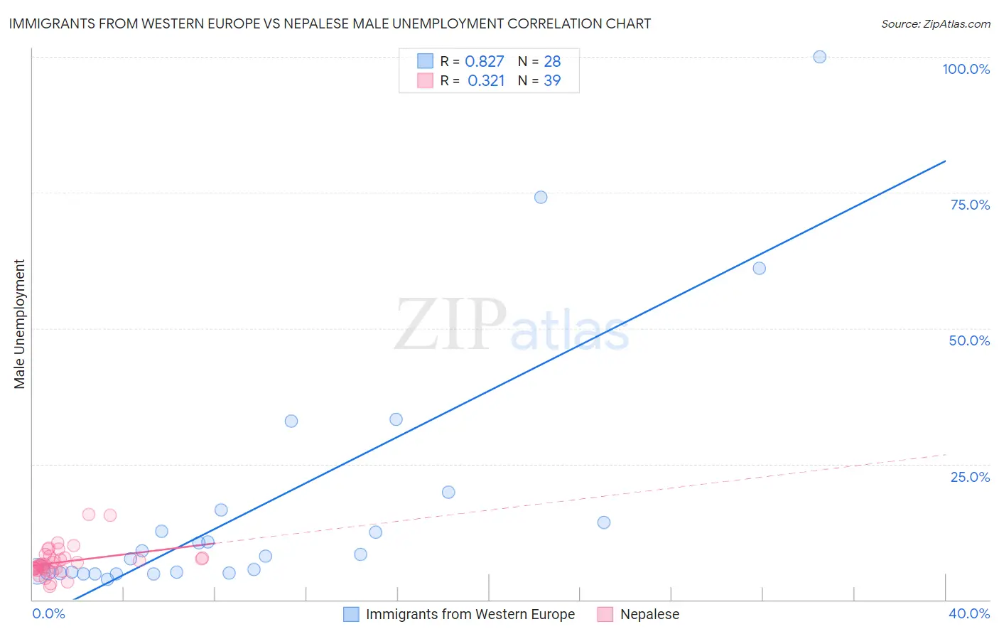 Immigrants from Western Europe vs Nepalese Male Unemployment