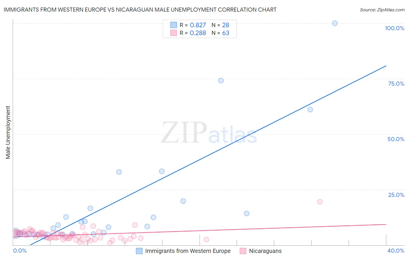 Immigrants from Western Europe vs Nicaraguan Male Unemployment