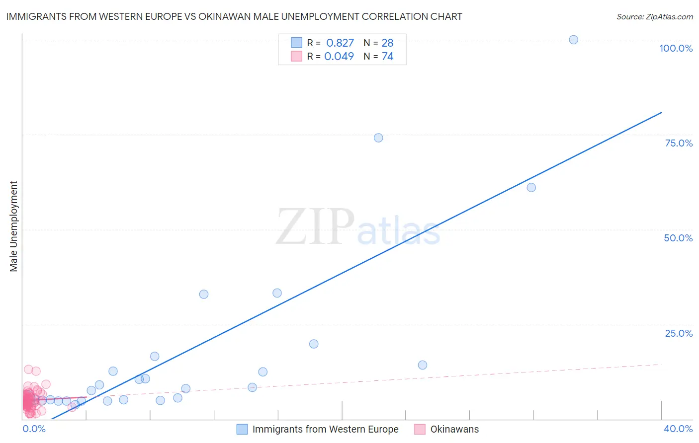 Immigrants from Western Europe vs Okinawan Male Unemployment