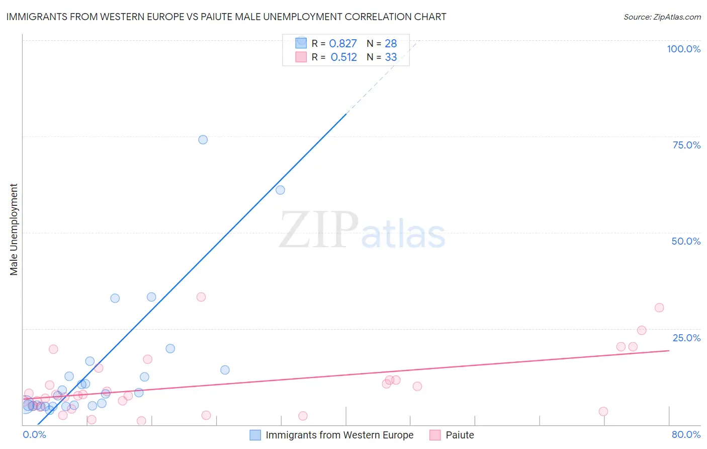 Immigrants from Western Europe vs Paiute Male Unemployment