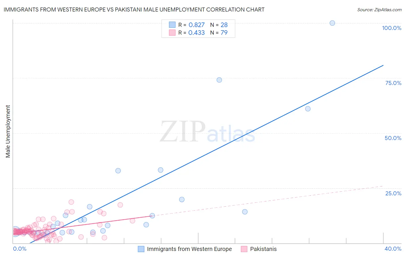 Immigrants from Western Europe vs Pakistani Male Unemployment