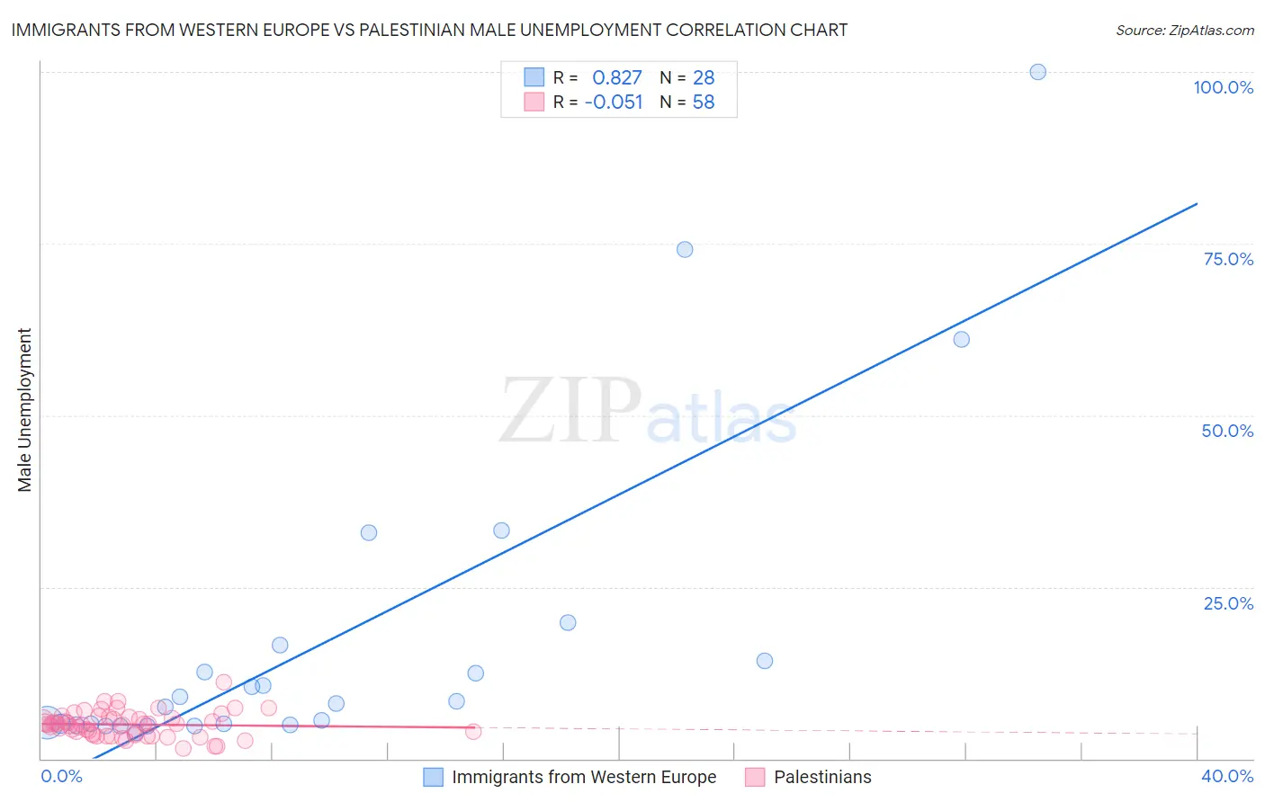 Immigrants from Western Europe vs Palestinian Male Unemployment