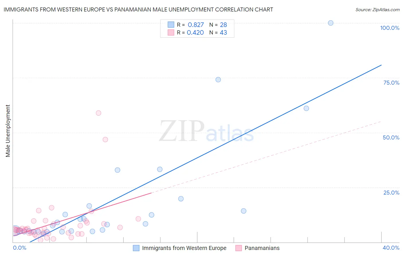 Immigrants from Western Europe vs Panamanian Male Unemployment