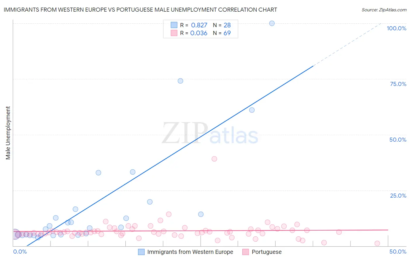 Immigrants from Western Europe vs Portuguese Male Unemployment