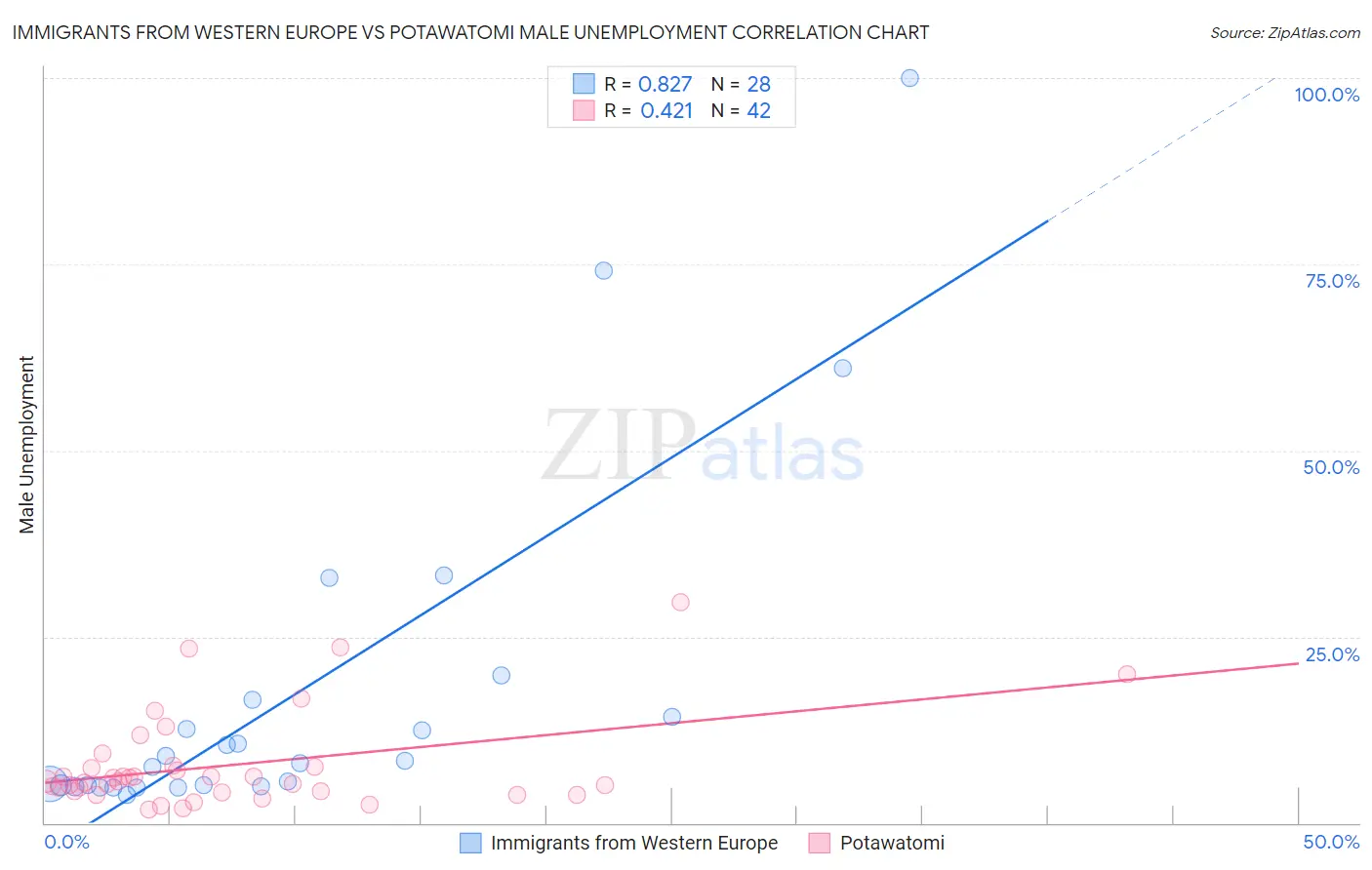Immigrants from Western Europe vs Potawatomi Male Unemployment