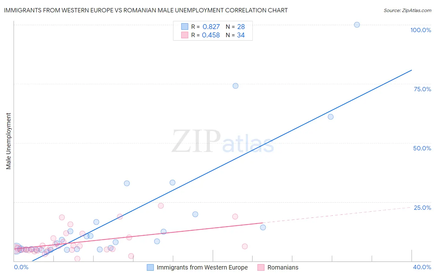 Immigrants from Western Europe vs Romanian Male Unemployment