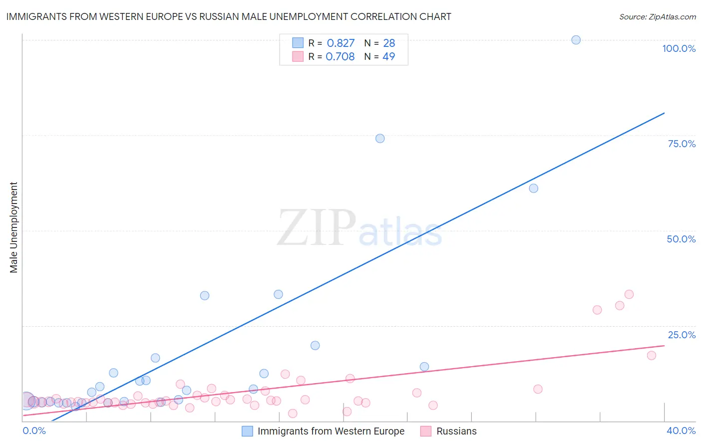 Immigrants from Western Europe vs Russian Male Unemployment