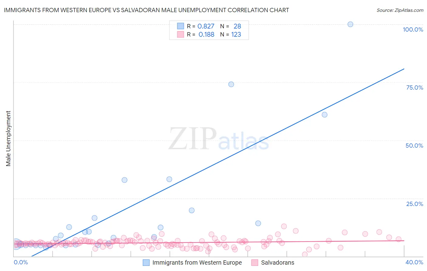 Immigrants from Western Europe vs Salvadoran Male Unemployment