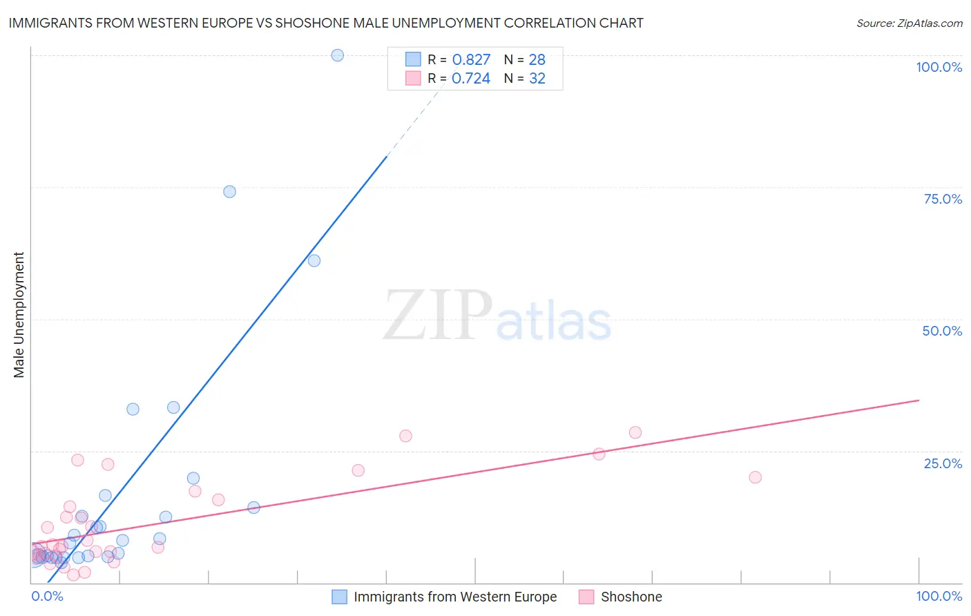 Immigrants from Western Europe vs Shoshone Male Unemployment