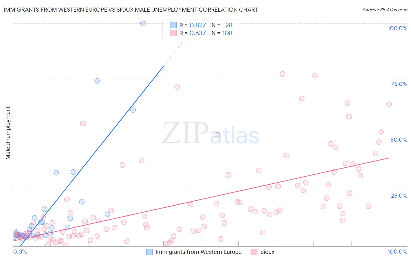 Immigrants from Western Europe vs Sioux Male Unemployment