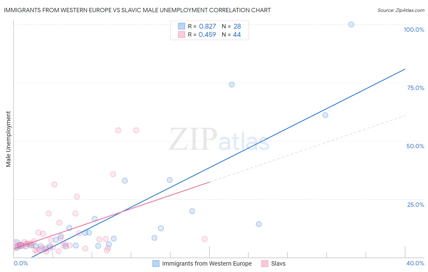 Immigrants from Western Europe vs Slavic Male Unemployment